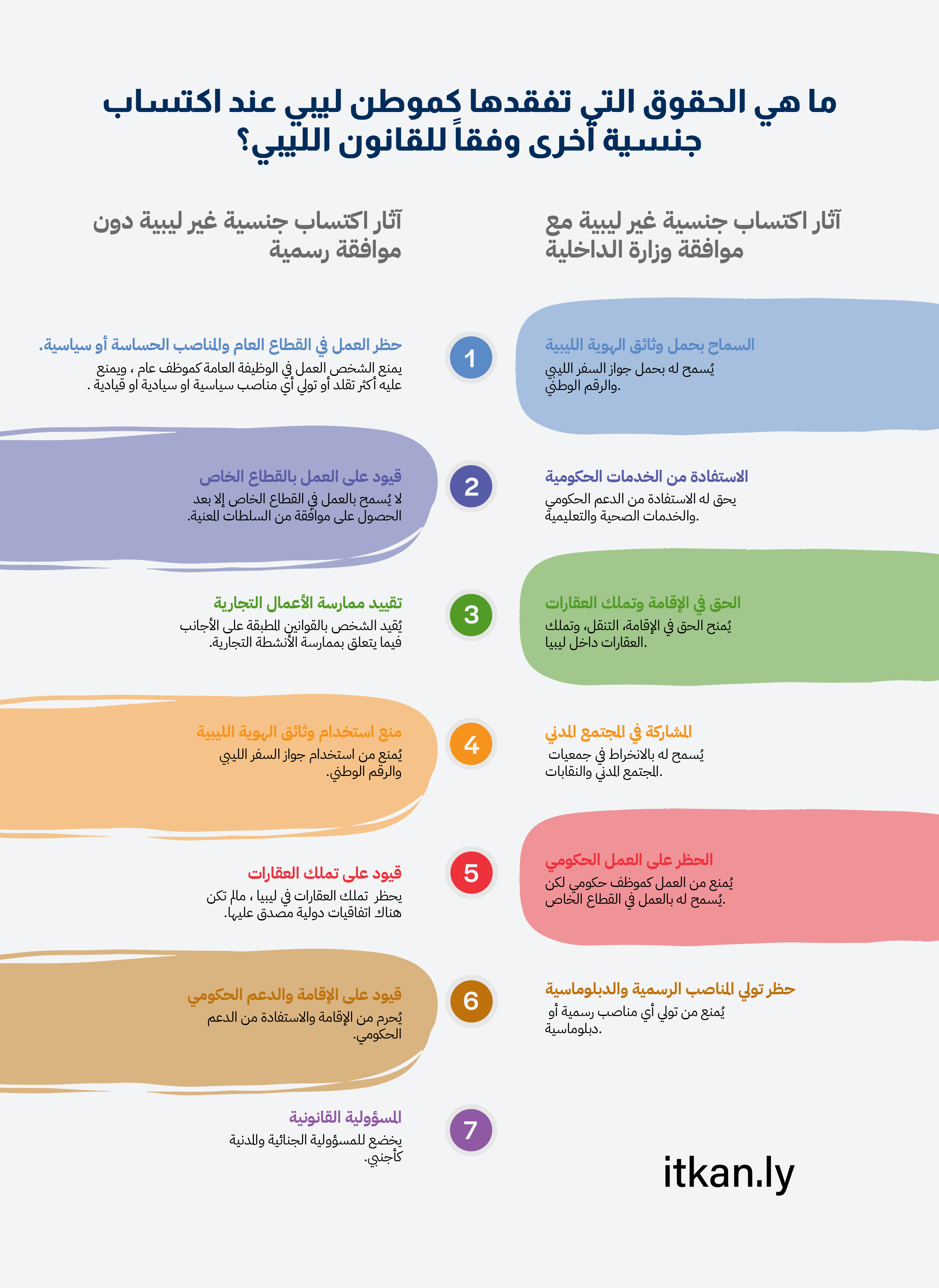 قراءة قانونية في أحكام القانون الليبي بشأن ازدواج الجنسية