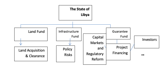 Alternative Routes for Libyan State to Fund Investment Projects
